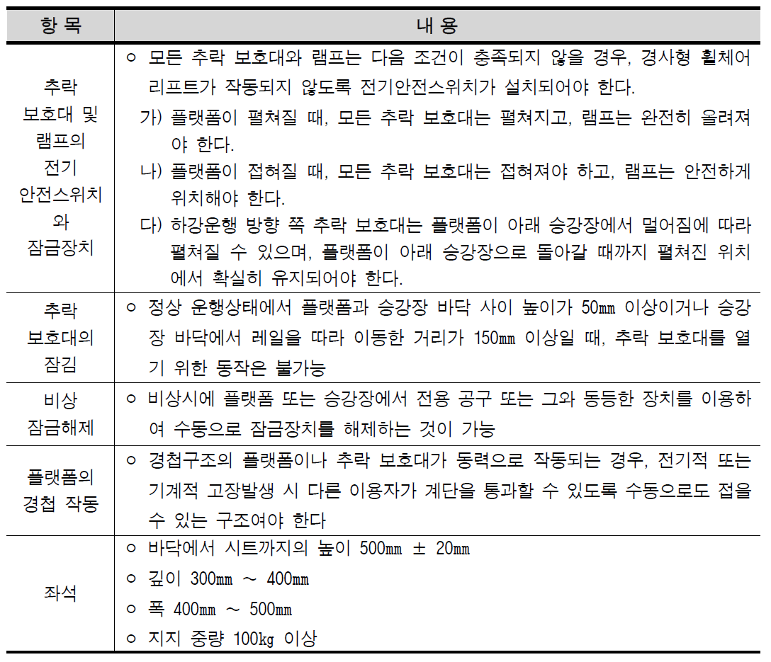 한국의 경사형 휠체어용 플랫폼 요구사항(계속)