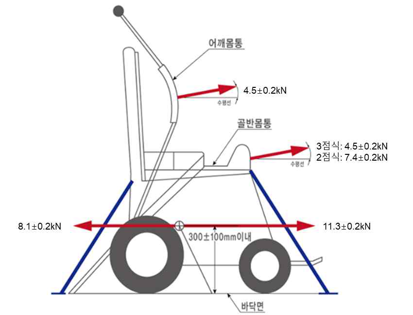 정하중 시험방법 개요도