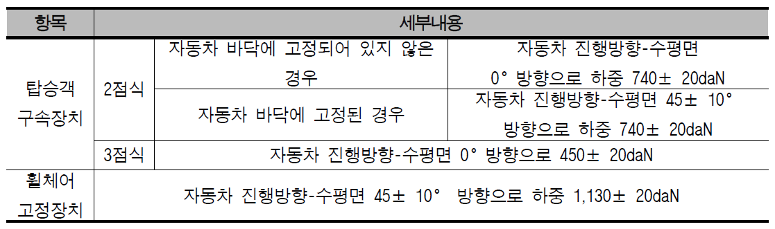 UN R107 휠체어 고정장치 및 탑승객 구속장치 분리된 경우 강도 기준