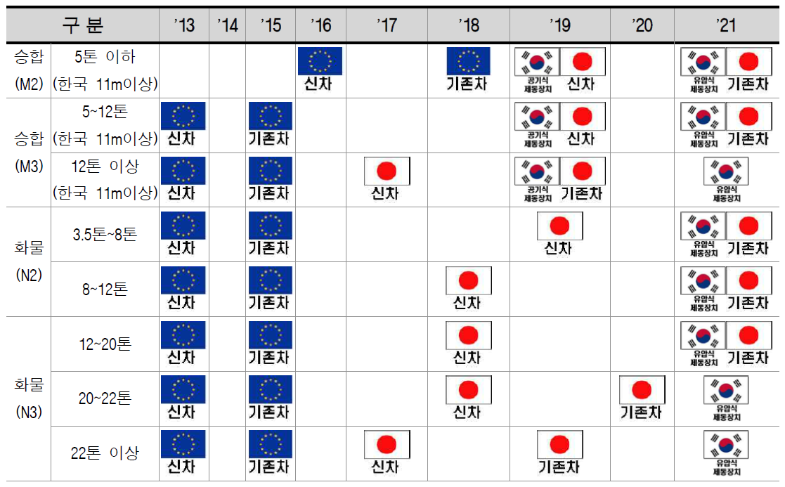 차로이탈경고장치 설치 대상 및 시행시기