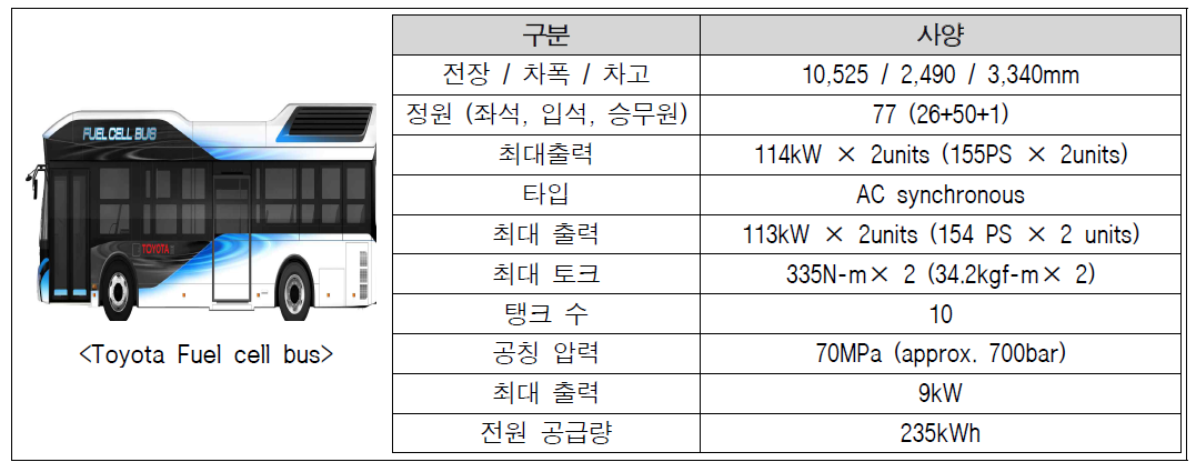 Toyota Fuel cell bus 제원