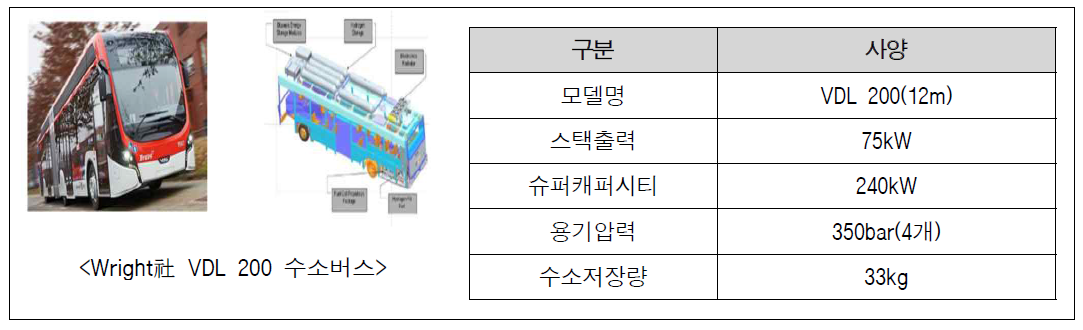 Wright社 VDL 200수소버스 제원