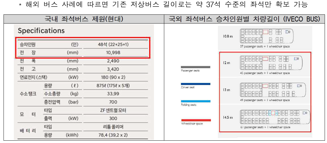 국내 및 국외 좌석버스 제원 비교