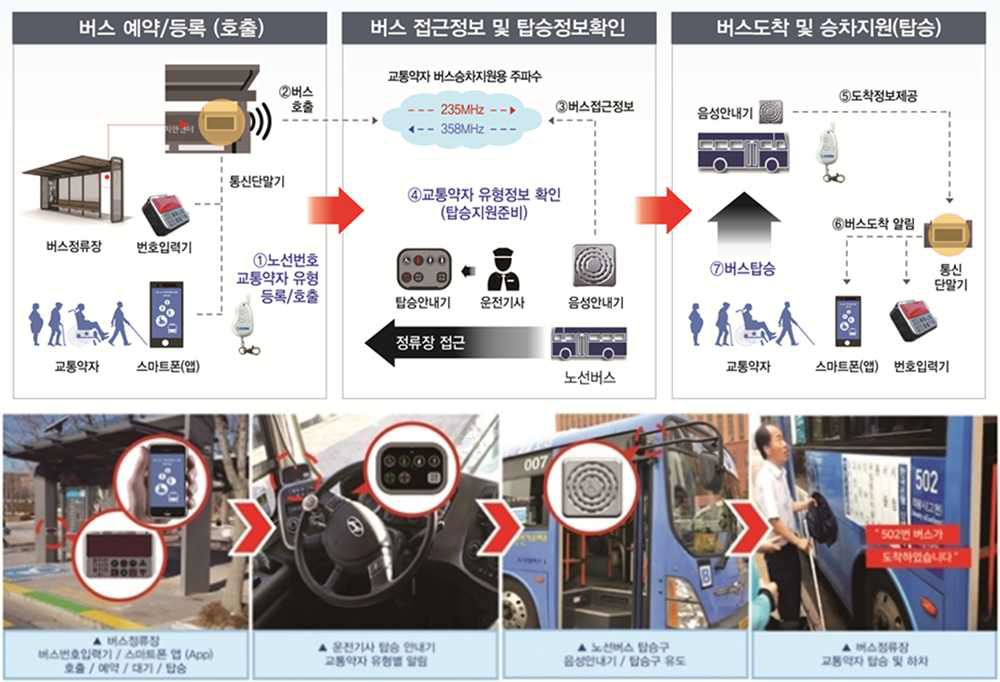 교통약자를 위한 버스승차지원기술