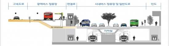 고속도로 대중교통연계시설 개념도(고속도로 환승정류장)