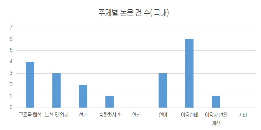 주제별 저상버스 논문발표 추이(국내)