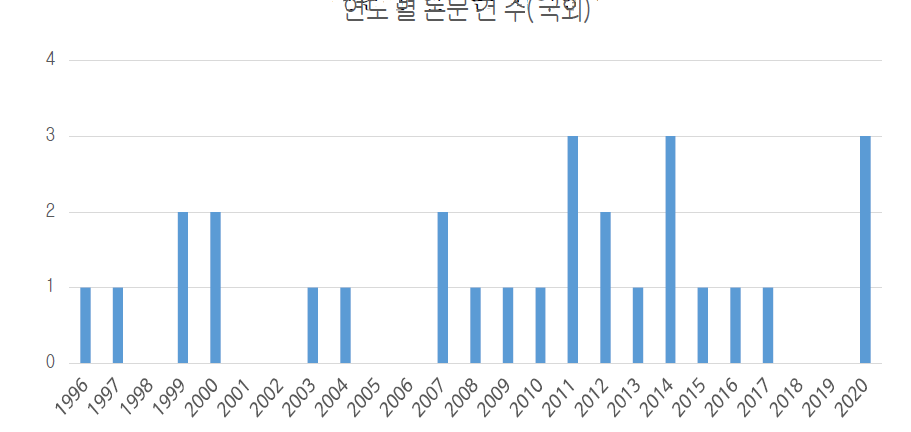 연도별 저상버스 논문발표 추이(국외)