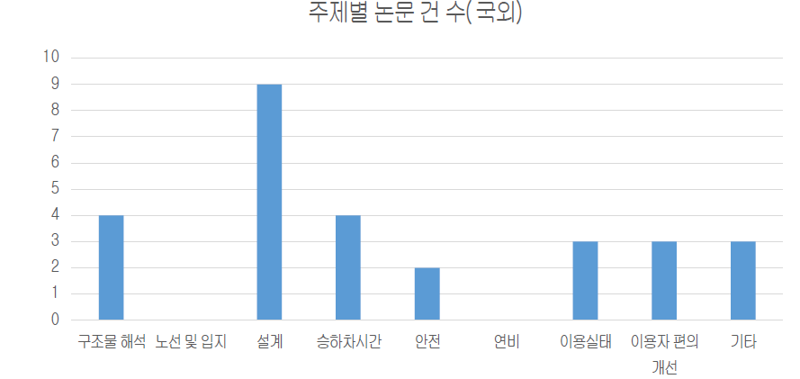 주제별 저상버스 논문발표 추이(국외)