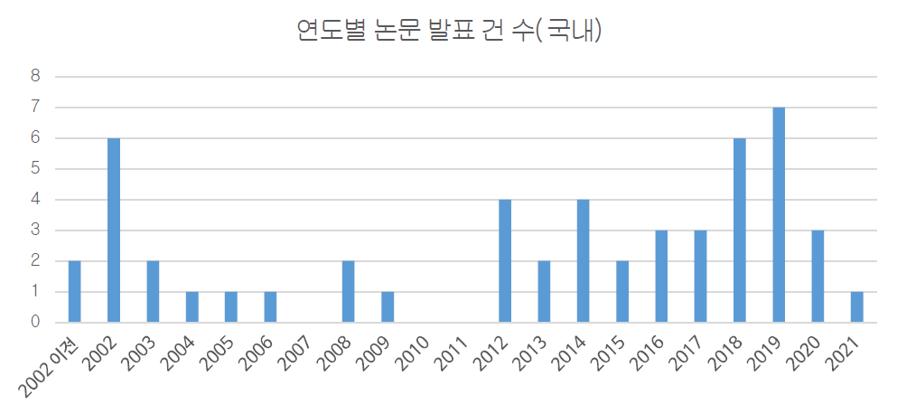 연도별 교통약자 이동수단 논문발표 추이(국내)