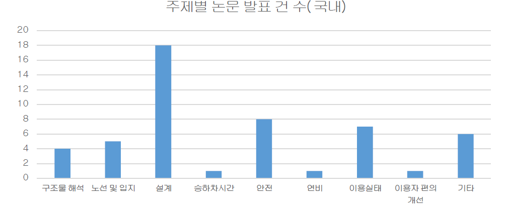 개선 기타 주제별논문발표건수(국내)