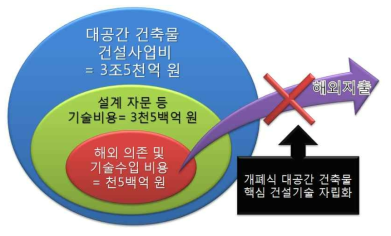 대공간 건축물 건설기술 자립화에 의한 수입대체효과 (2010년 기준)