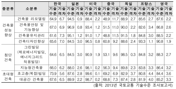 주요 선진국과의 상대기술수준 및 기술 격차(단위:%, 년)