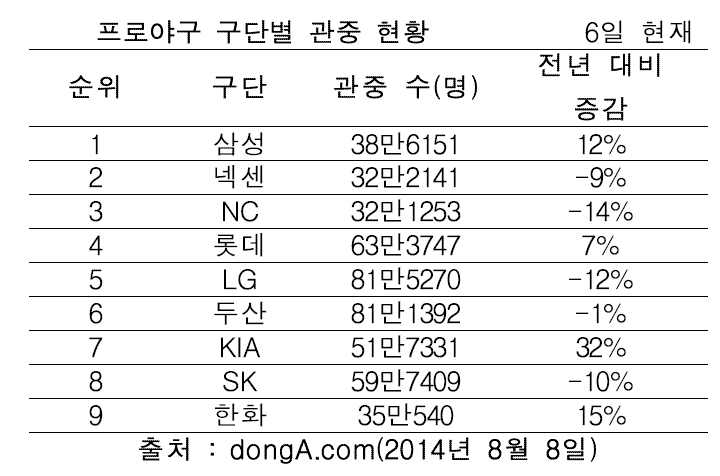 프로야구 구단별 관중 증감현황