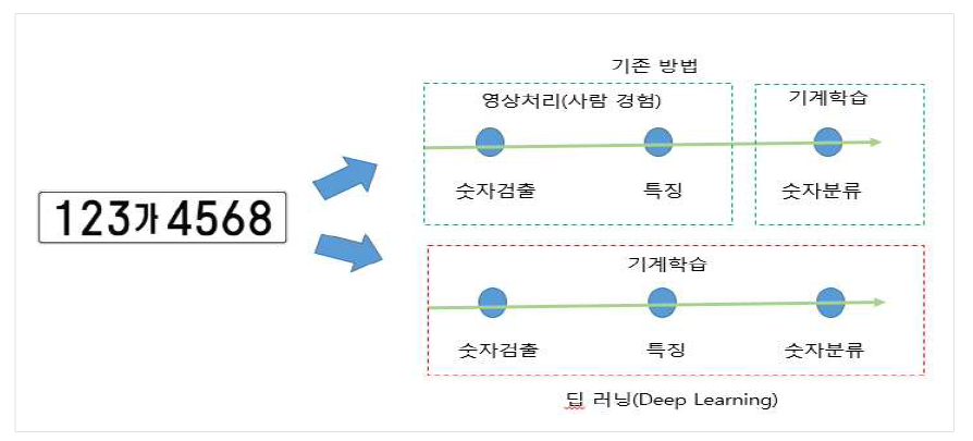 신형 차량번호인식 엔진 개발