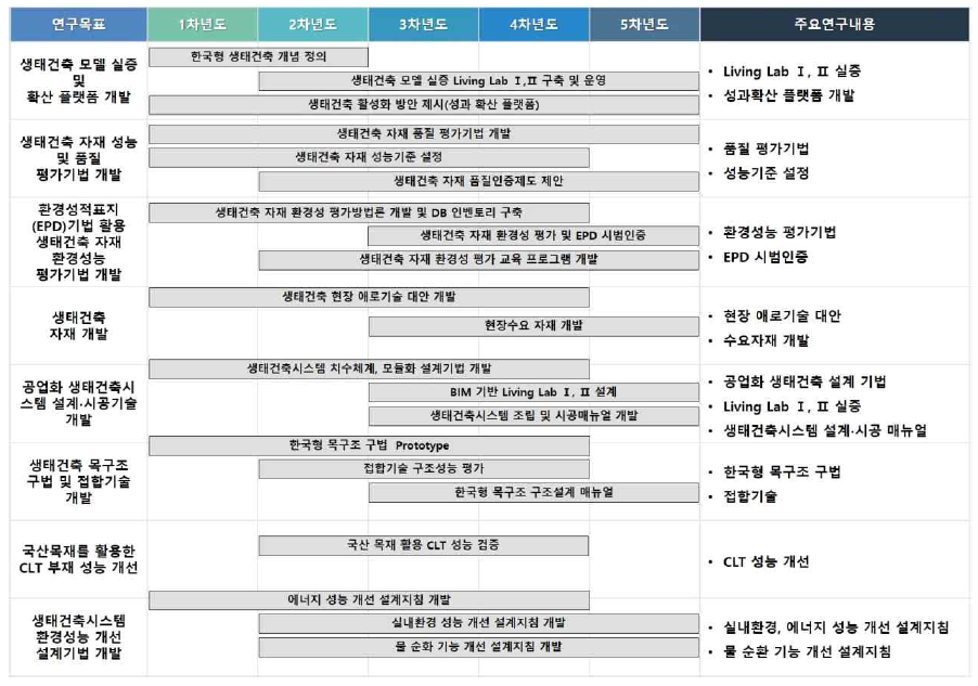 연구과제 전체 일정