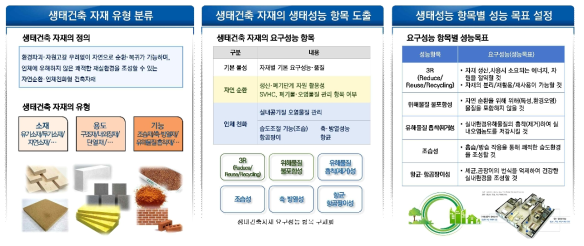 생태건축 자재 분류 및 성능목표 설정