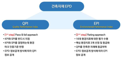 생태건축 자재 품질인증 절차