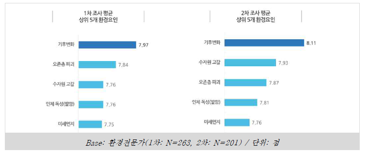 평균 상위 5개 환경요인 순위