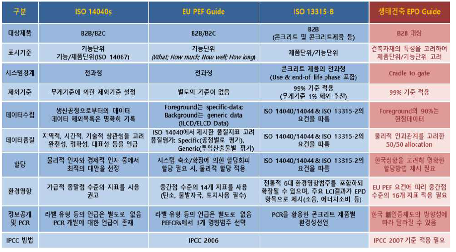 EPD 환경성능평가 방법론 비교