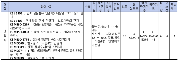 단열재의 KS 품질기준에 따른 품질성능지표의 예