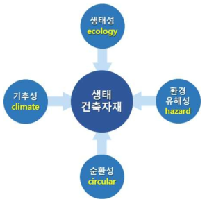 생태건축자재의 4대 최소요건