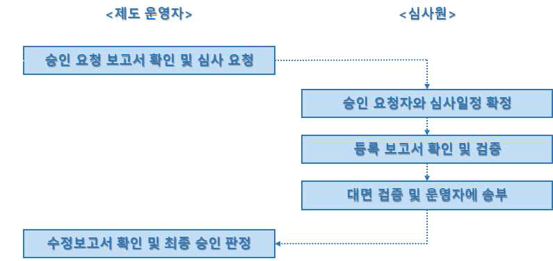 생태건축자재 인증 심사절차