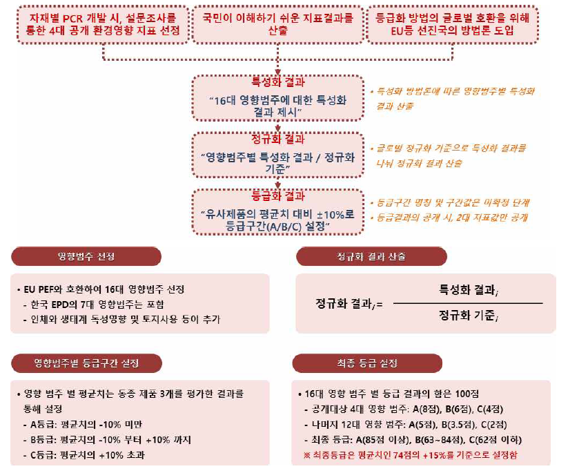 벤치마킹을 통한 환경성인증 등급화 방안