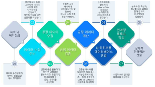 LCI DB 구축 절차