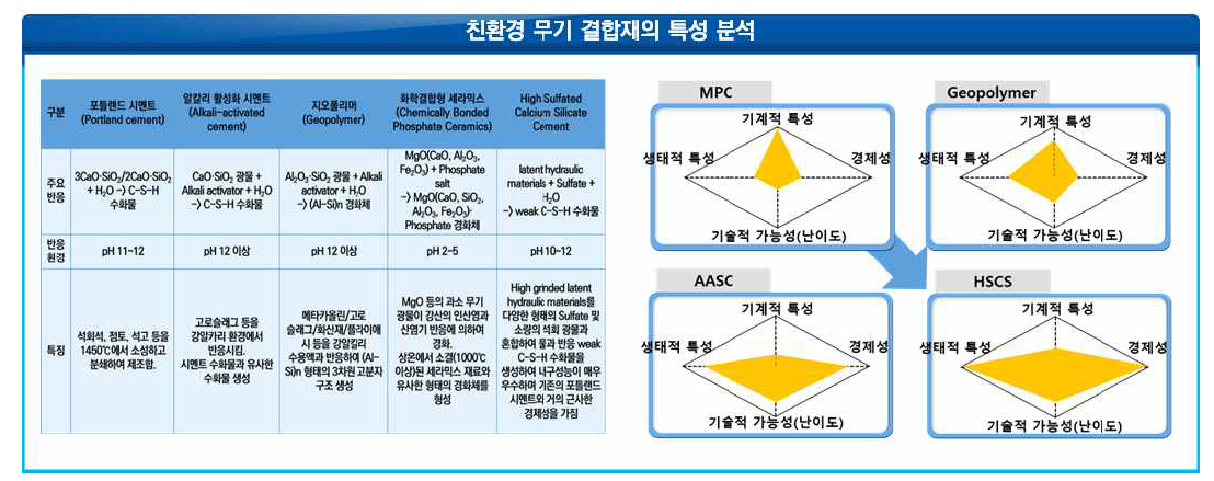 친환경 무기 결합재의 특성분석