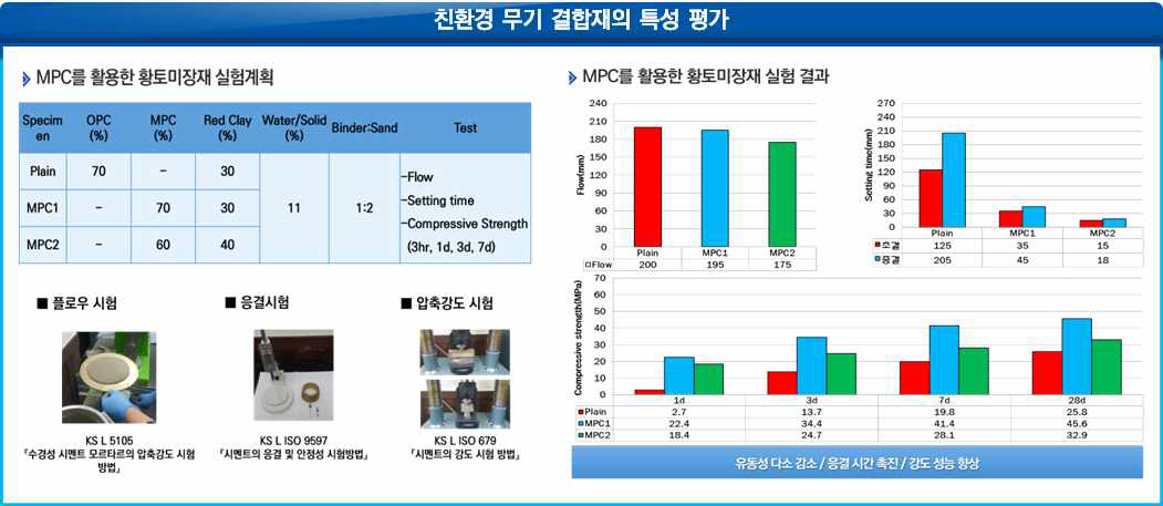 친환경 무기 결합재의 특성 평가