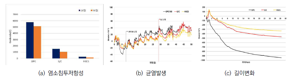 에코시멘트와 기존 시멘트 제품의 내구특성 비교 결과