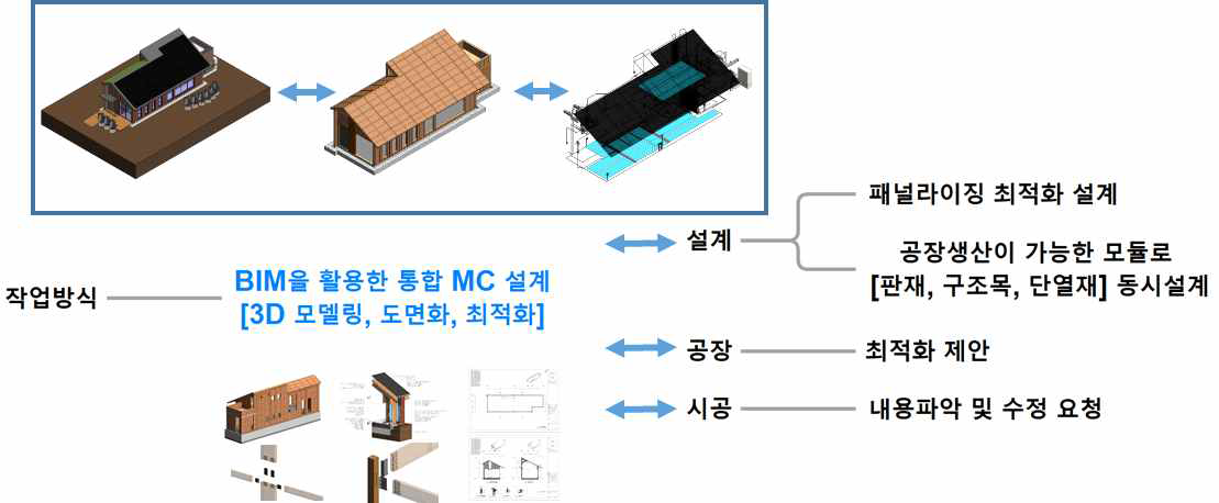 패널라이징 최적화, 설계/공장/시공에서 활용가능한 통합 모델링 작성