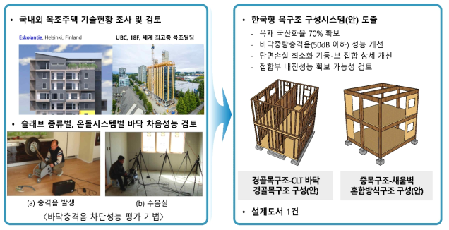 한국형 목구조 구성시스템(안) 도출