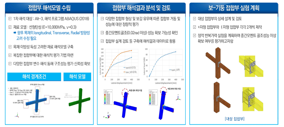 중목구조 접합기술 개발 및 평가계획 수립