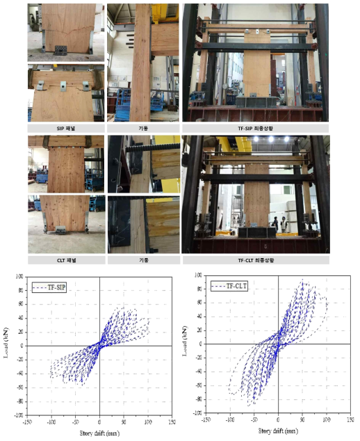 혼합구조 반복가력 실험결과(중목구조+SIP, 중목구조+CLT)