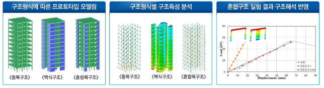 구조형식에 따른 중고층 목조 건축물 구조특성 분석