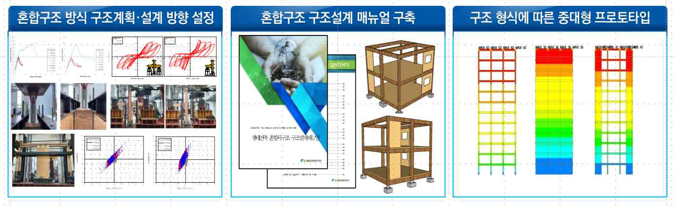 혼합목구조 구조설계매뉴얼 구축