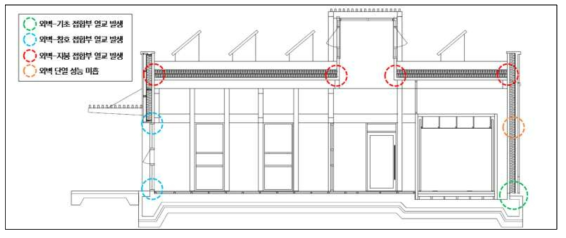 단열 및 열교 차단 성능 개선 필요 부위