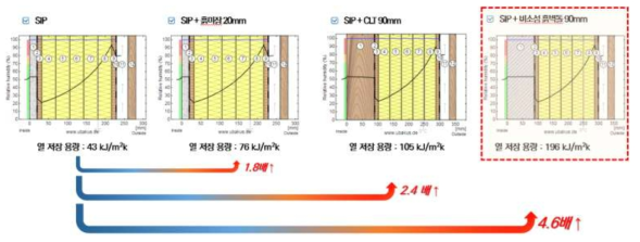 외벽 마감재 변화에 따른 열저장 용량 변화