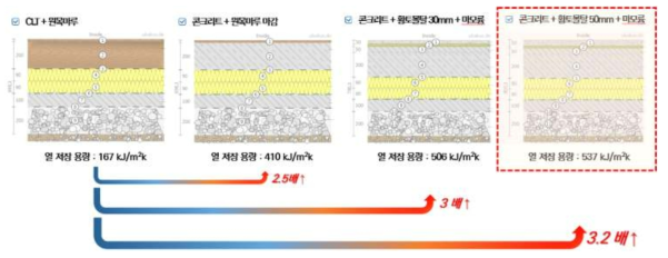 바닥 마감재 변화에 따른 열저장 용량 변화