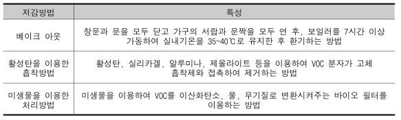 VOCs 저감 방법의 종류