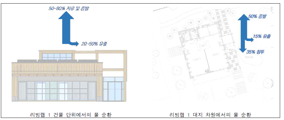 리빙랩 I 물순환 계획