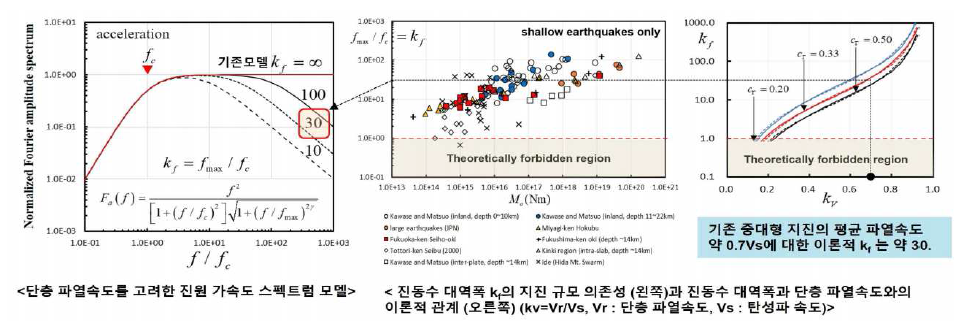 진동수 대역폭을 고려한 진원 스펙트럼 모델과 진동수 대역폭의 지진 규모 의존성