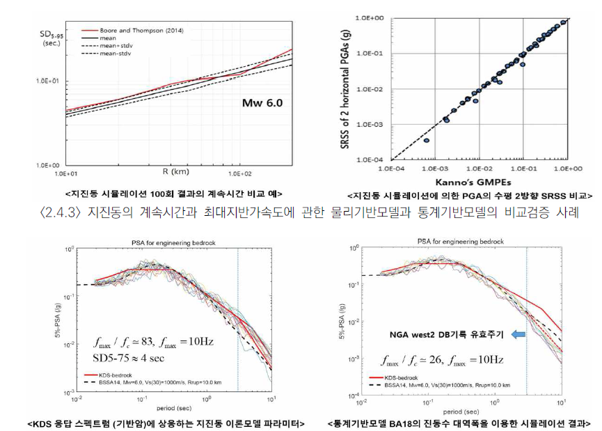 KDS 응답스펙트럼 (기반암)에 대한 물리기반모델 파라미터 추정결과와 이를 이용한 통계기반모델 BSSA14의 비교 결과 (왼쪽)과 통계기반모델 BA18의 진동수 대역폭 (26)을 이용한 시뮬레이션 결과 비교 (오른쪽)