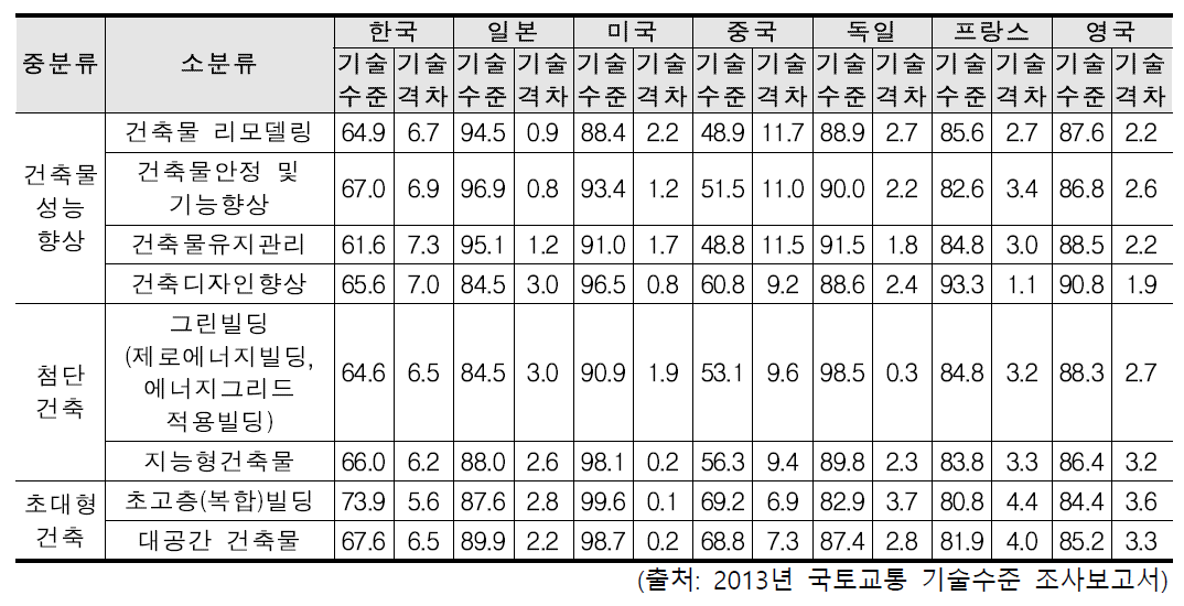 주요 선진국과의 상대기술수준 및 기술 격차(단위:%, 년)