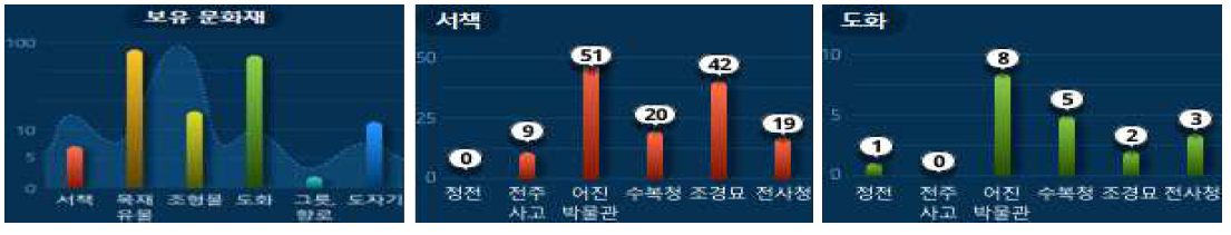 문화재 보유 정보 통계 데이터