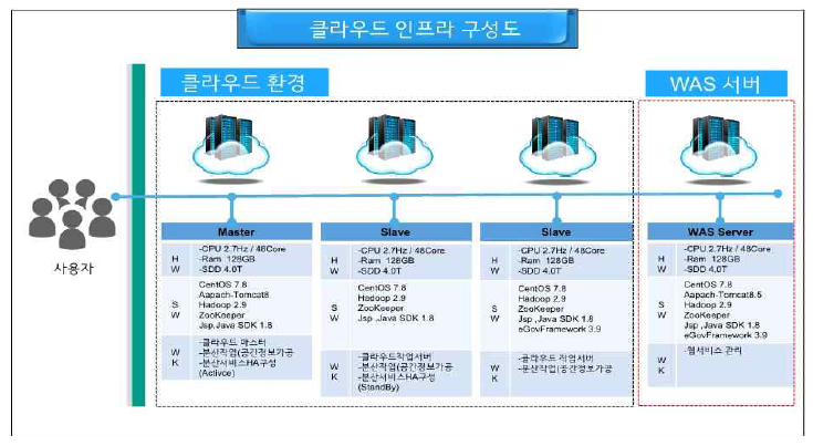 클라우드 인프라 구성도