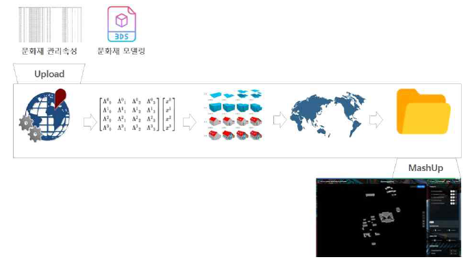 클라우드 기반 데이터 시각화 과정