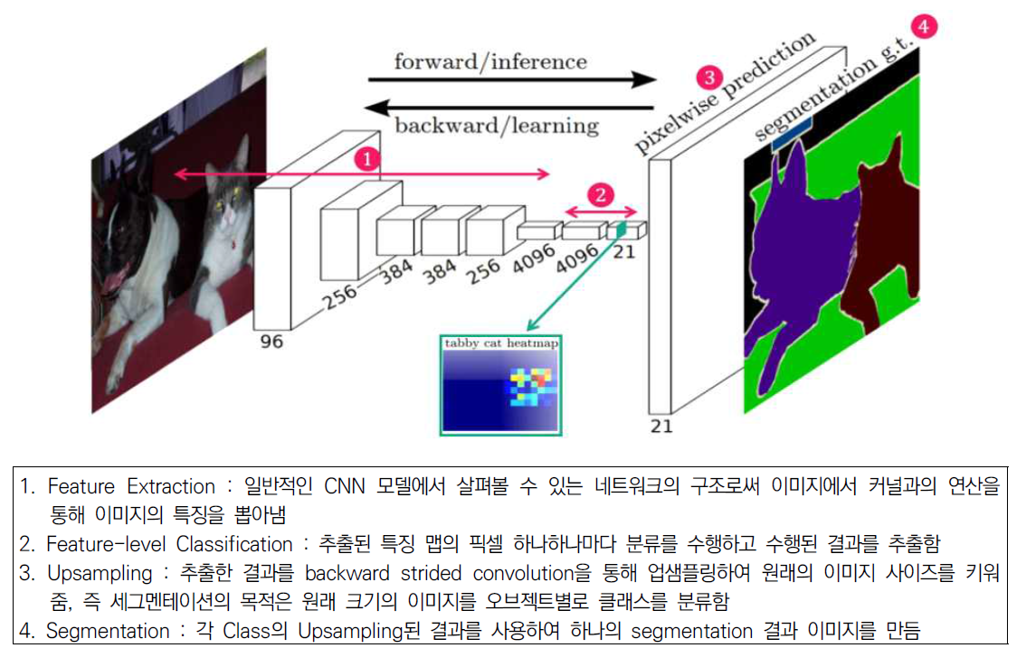 FCN (Fully Convolution Network) 구조 및 Layer 구성