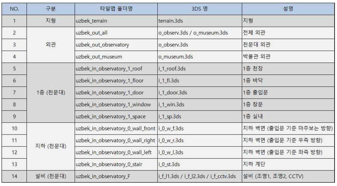 레이어 분류별 타일맵 구축 리스트